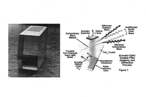 非共線聲光可調諧濾光器的晶體與工作原理結構圖