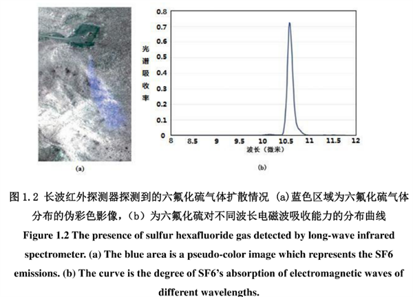長波紅外光譜影像中的六氟化硫（sulfur hexafluoride，SF6）氣體進行識別得到的氣體排放擴散趨勢圖
