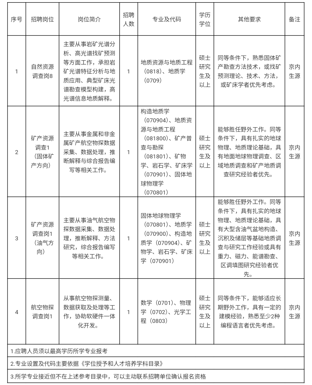 【高光譜事業單位招聘公告】中國自然資源航空物探遙感中心